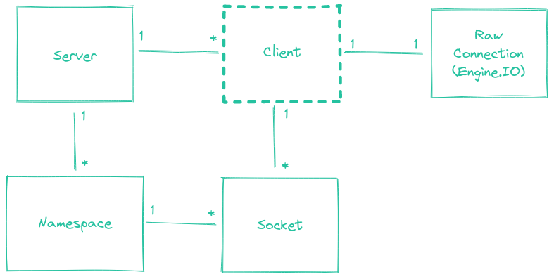 Client dans le diagramme de classe de la partie serveur