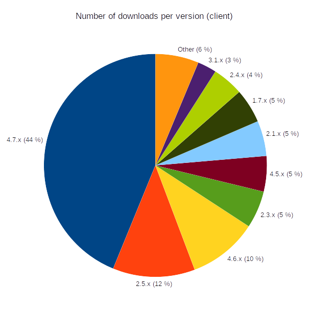 Client downloads per version